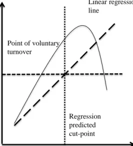 Figure 2. Sample curvilinear relationship between turnover and performance. 