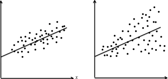 Figure 3. Evenly distributed clustering of cases around estimate line, “homoscedastic” (a) and  fan-like clustering of cases around estimate line, “heteroscedastic” (b)