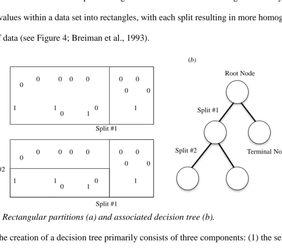Figure 4. Rectangular partitions (a) and associated decision tree (b). 