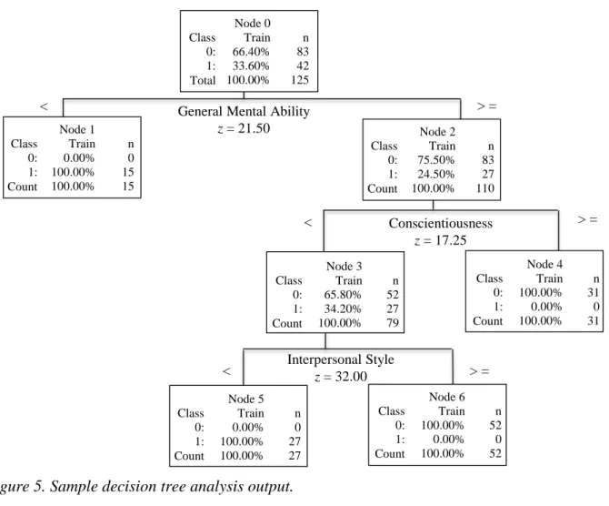 Figure 5. Sample decision tree analysis output. 