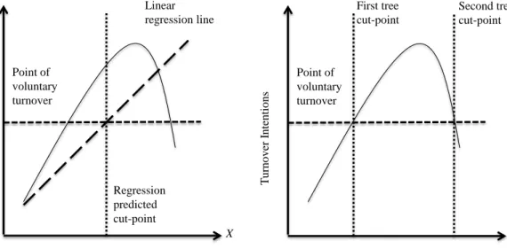 Figure 6. Sample regression solution that fails to model the depicted curvilinear relationship (a)  and sample decision tree solution that models the depicted curvilinear relationship without  additional specification (e.g., quadratic term; b)