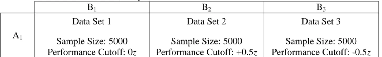 Table 2. Data Set Parameters (Study 2)  B 1  B 2 B 3 A 1  Data Set 1  Sample Size: 5000  Performance Cutoff: 0z  Data Set 2  Sample Size: 5000  Performance Cutoff: +0.5z  Data Set 3  Sample Size: 5000  Performance Cutoff: -0.5z  Notes