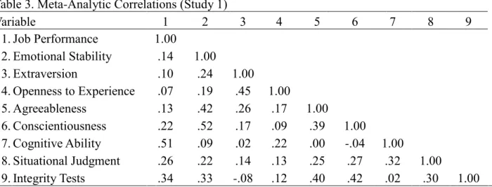 Table 3. Meta-Analytic Correlations (Study 1)