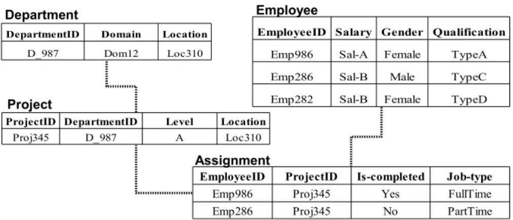Figure 2.2: An instantiation example of the company schema 2.2.1.2 Probabilistic schema