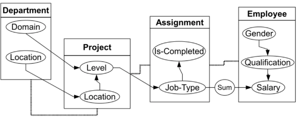 Figure 2.3: An example of a dependency structure of the company domain