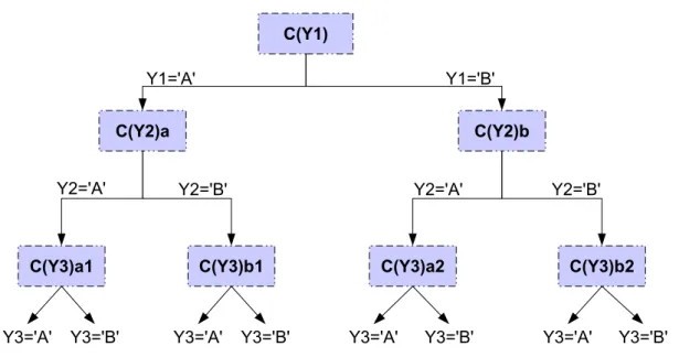 Figure 2.5: An illustration of the hierarchal approach for multiple attributes classification.
