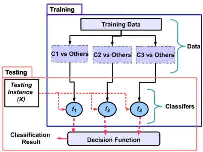 Figure 2.6: An illustration of One-Against-All (OAA) approach for three-class problem.