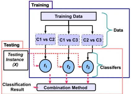 Figure 2.7: An illustration of One-Against-One (OAO) approach for three-class problem.