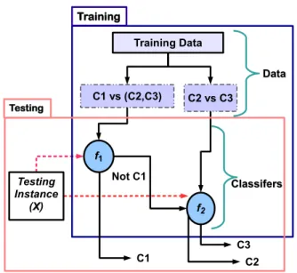 Figure 2.8: An illustration of One-Against-Higher-Order (OAHO) approach for three-class problem.