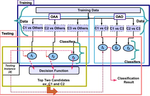 Figure 2.9: An illustration of All-and-One (A&amp;O) approach for three-class problem.