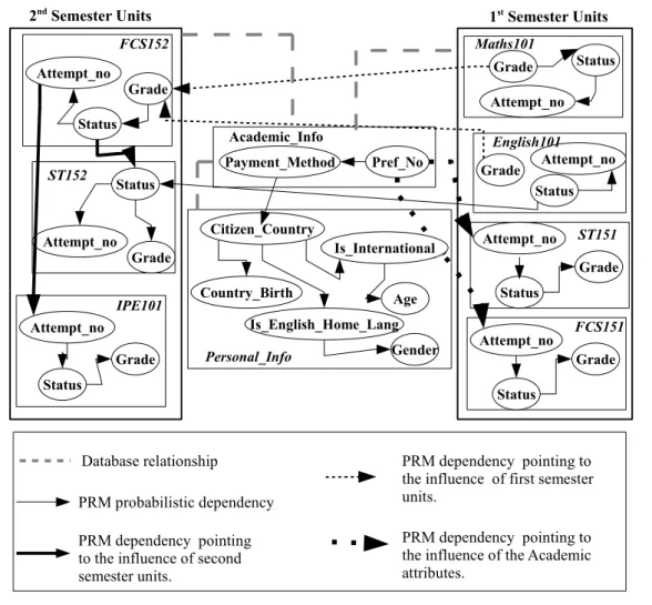 Figure 3.3: The PRM structure learned from the BCS dataset.