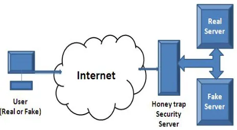 Fig. 1 Architecture of Honey trap Security Server 