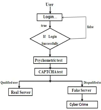 Fig. 2 Flowchart of Honey trap security server 