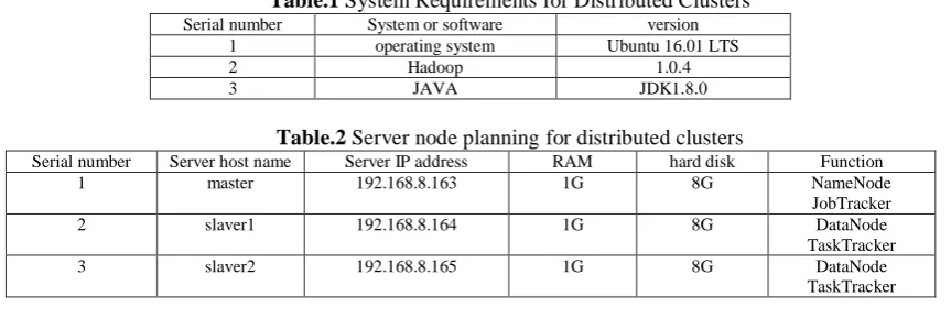 Table.1 System Requirements for Distributed Clusters Serial number System or software version 