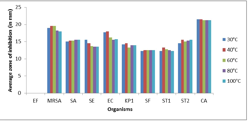 Figure 1:- Effect of concentration on antimicrobial activity of Symplocos racemosa against some potential pathogens