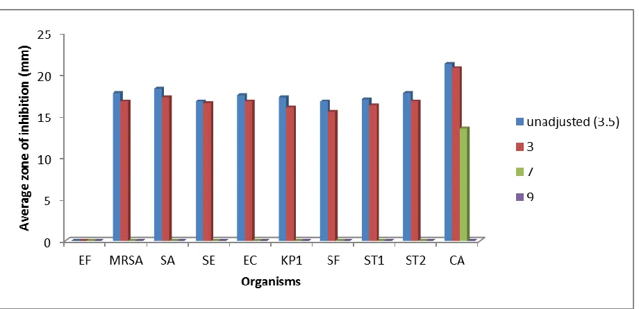 Figure 3:-  Effect of extraction time on antimicrobial activity of Symplocos racemosa against some potential pathogens: EF- Enterococcus faecalis; MRSA- Methicillin- Resistant Staphylococcus aureus ; SA- Staphylococcus aureus ; SE- Staphylococcus epidermid
