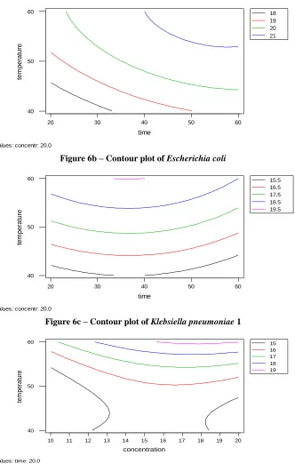 Figure 6c – Contour plot of Klebsiella pneumoniae 1 Contour Plot of MRSA