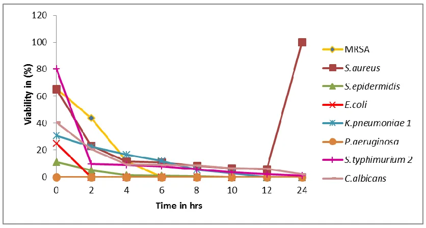 Figure 7: Comparison of the thermostability profile after 20min and 1h exposure 