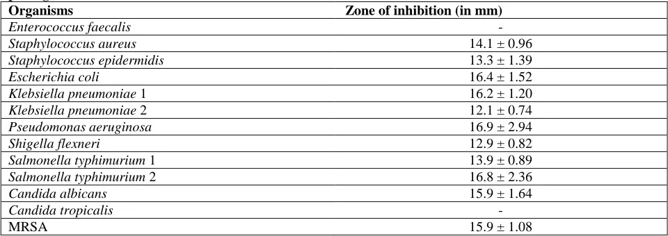 Table 1: Antimicrobial activity of 10% Aqueous extract of Symplocos racemosa against some potential pathogens