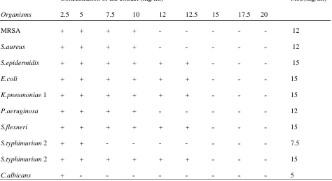 Table 2: Box-Behnken designs of different variables with their responses 