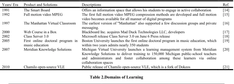 Table 2.Domains of Learning  