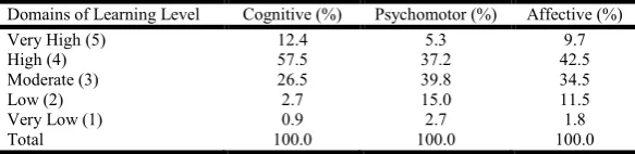 Table 5. Domains of learning, variable analysis   