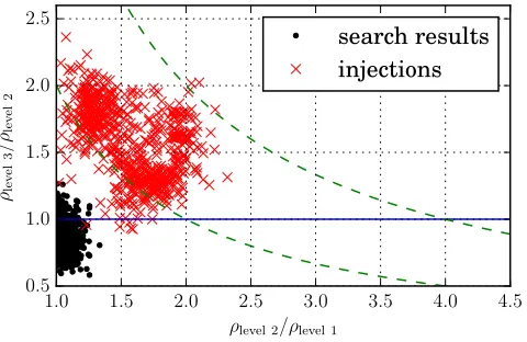 Figure 4. Ratios of follow-up statistics for search candidates and simulatedTrrSanalysis of the simulated signal injections described in Appendixthe ratios of the Soriginal coherence timeEquationtimeexactly that relationship, but the vast majority do show 