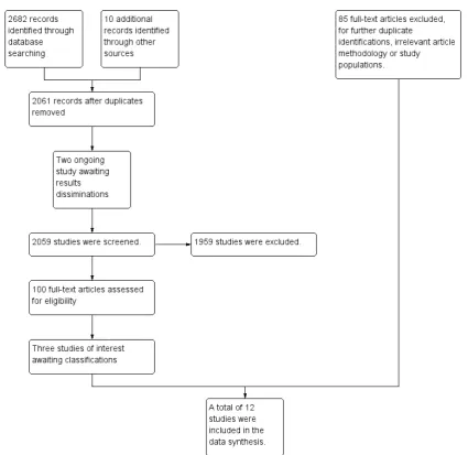 Figure 1.Study ﬂow (PRISMA) diagram of included and excluded studies. We reran the search in January2017