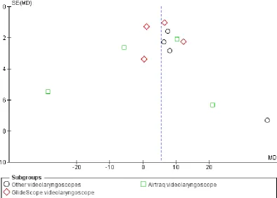 Figure 5.Funnel plot of comparison: 1 Indirect/videolaryngoscope versus conventional laryngoscope forintubation of children, outcome: 1.1 Intubation time.