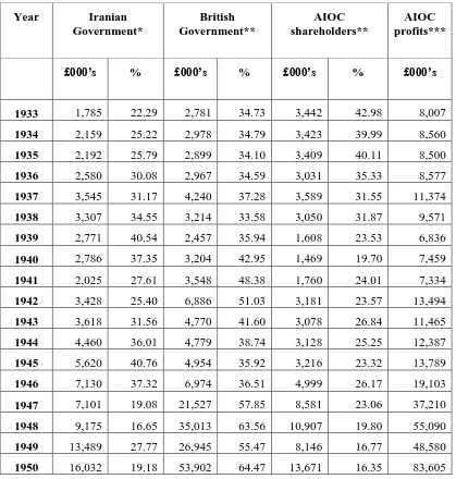 Table 1: AIOC profit distribution, 1933-1950 
