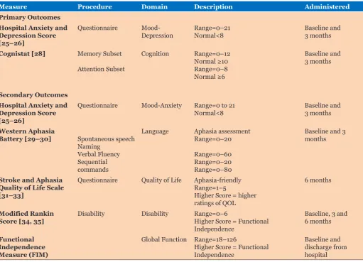 Table 1: Outcome measures across study timeline