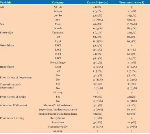 Table 3: Primary Outcomes: Linear regression results for depression and ordinal logistics regression results for cognition at 3 months post-stroke