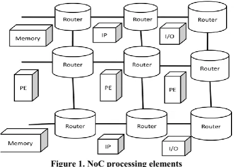Figure 1. NoC processing elements 