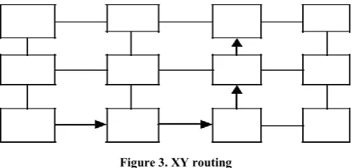 Figure 3. XY routing 