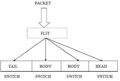 Figure 11. Virtual Cut through switching 
