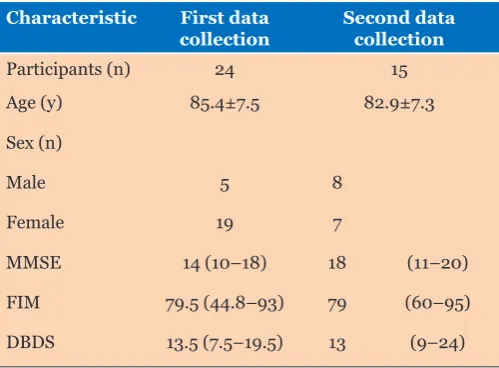 Table 1: Characteristics of the study groups at the initial assessment
