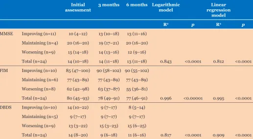 Table 3: Assessment of model fit
