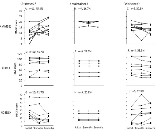 Figure 1: Time course of MMSE, FIM and DBDS scores. Plots of improved (A), maintained (B) and worsened (C) MMSE scores; improved (D), maintained (E) and worsened (F) FIM scores; and improved (G), maintained (H) and worsened (I) DBDS scores are shown