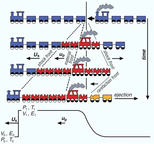 Figure 1-1: A visual aid used to describe the progression of a shock wave. The two blue trains are used to show the target and impactor, which, upon collision, releases a roughly hemispherical shock wave, known as the shock front