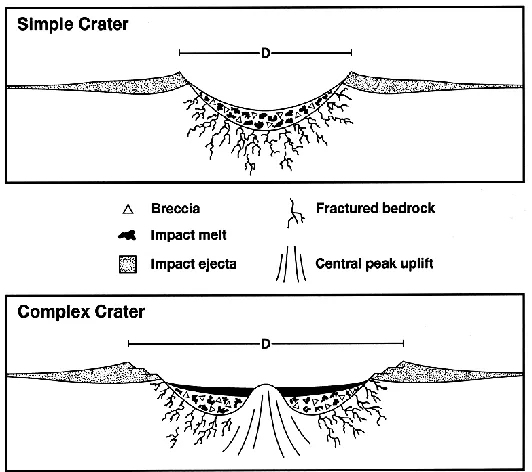 Figure 1-3: Simple crater vs. complex crater morphology (NASA, 2004). 