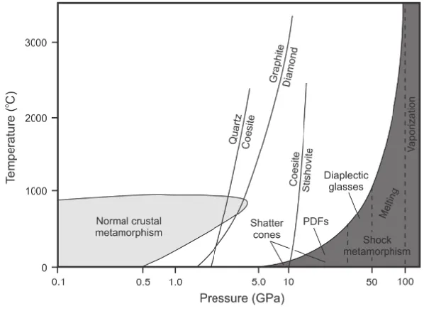 Figure 1-4:  P-T plot displaying the shock pressure and temperatures necessary for 