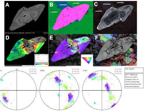 Figure 2-11: V15-16 F617 a) BSE image showing IMG inclusions, b) EDS map image (pink=Zircon, blue=orthoclase, green=anorthite) showing intersection of different phases at approximate location of displaced zircon boundary, c) CL image indicating brighter CL response along displaced, recrystallized boundary, d) EBSD misorientation map showing microtwins (red line) and up to 20° misorientation, e) EBSD inverse pole figure map showing microtwins (light blue lines), a heavily recrystallized displacement zone, and a zone of planar microstructures  (upper right), including associated pole figures, below, f) euler angle map of anorthite and 