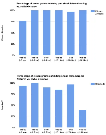 Figure 2-16: Bar graphs showing the percentage of zircons retaining at least partial 