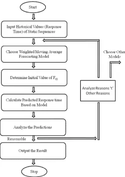 Figure 2. Flowchart of Proposed Algorithm 
