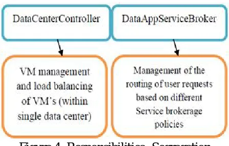 Figure 3. Cloud-Analyst built on top of Cloud-Sim toolkit 