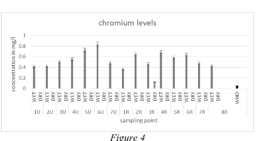 Figure 4 During the wet season, the levels of chromium in all the 