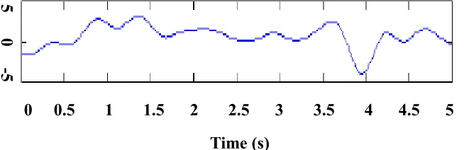 Figure 1.4. Delta brain wave [14]. 