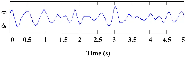 Figure 1.6. Alpha brain wave [14]. 