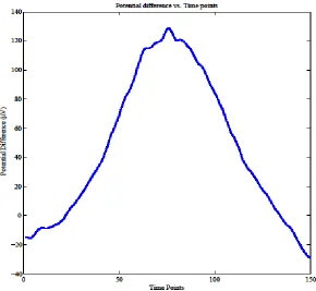 Figure 2.3. Average blink time profile when looking at the first channel. 