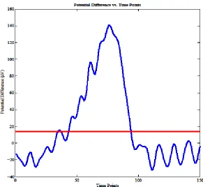 Figure 2.4. A blink from one channel with chosen baseline. 